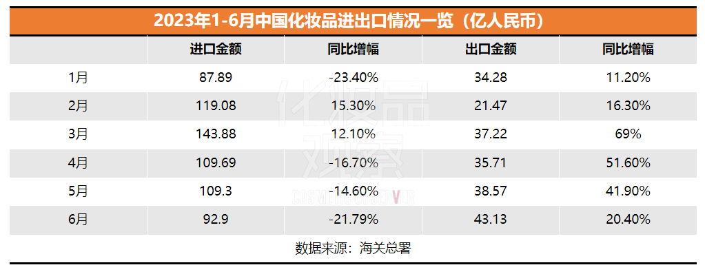 2023上半年國貨美妝在海外賣了209億！