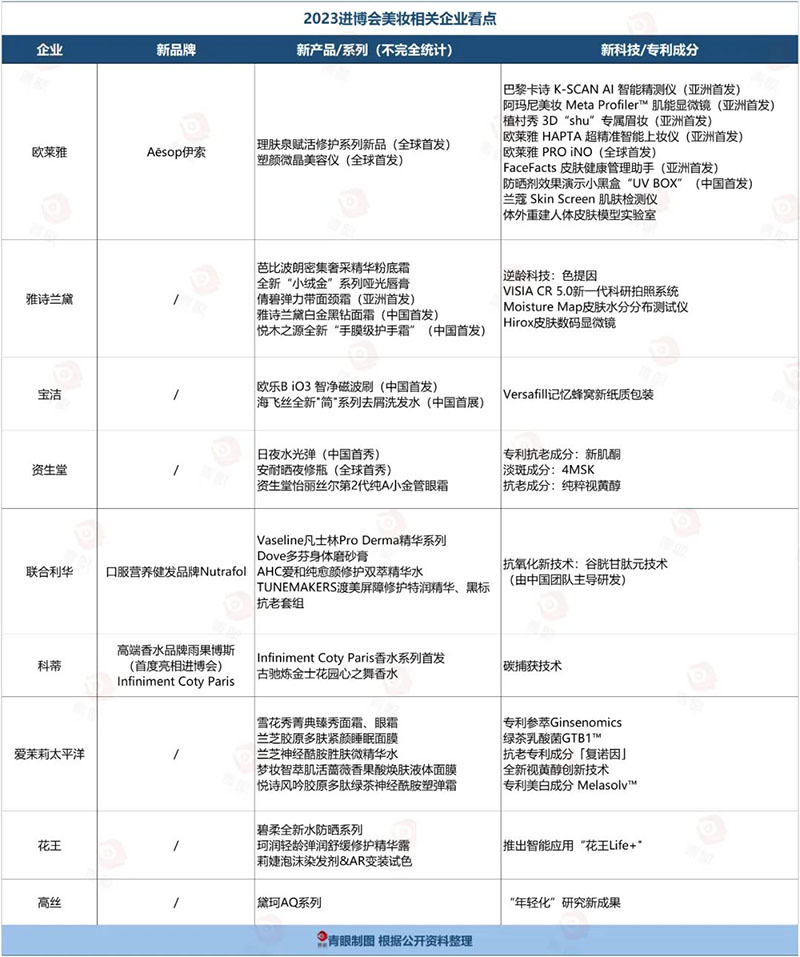 中國(guó)國(guó)際進(jìn)口博覽會(huì)成美妝黑科技“練兵場(chǎng)”