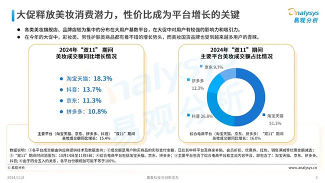 天貓美妝雙11爆發(fā)：珀萊雅持續(xù)領(lǐng)先，高端奢美增長近30%
